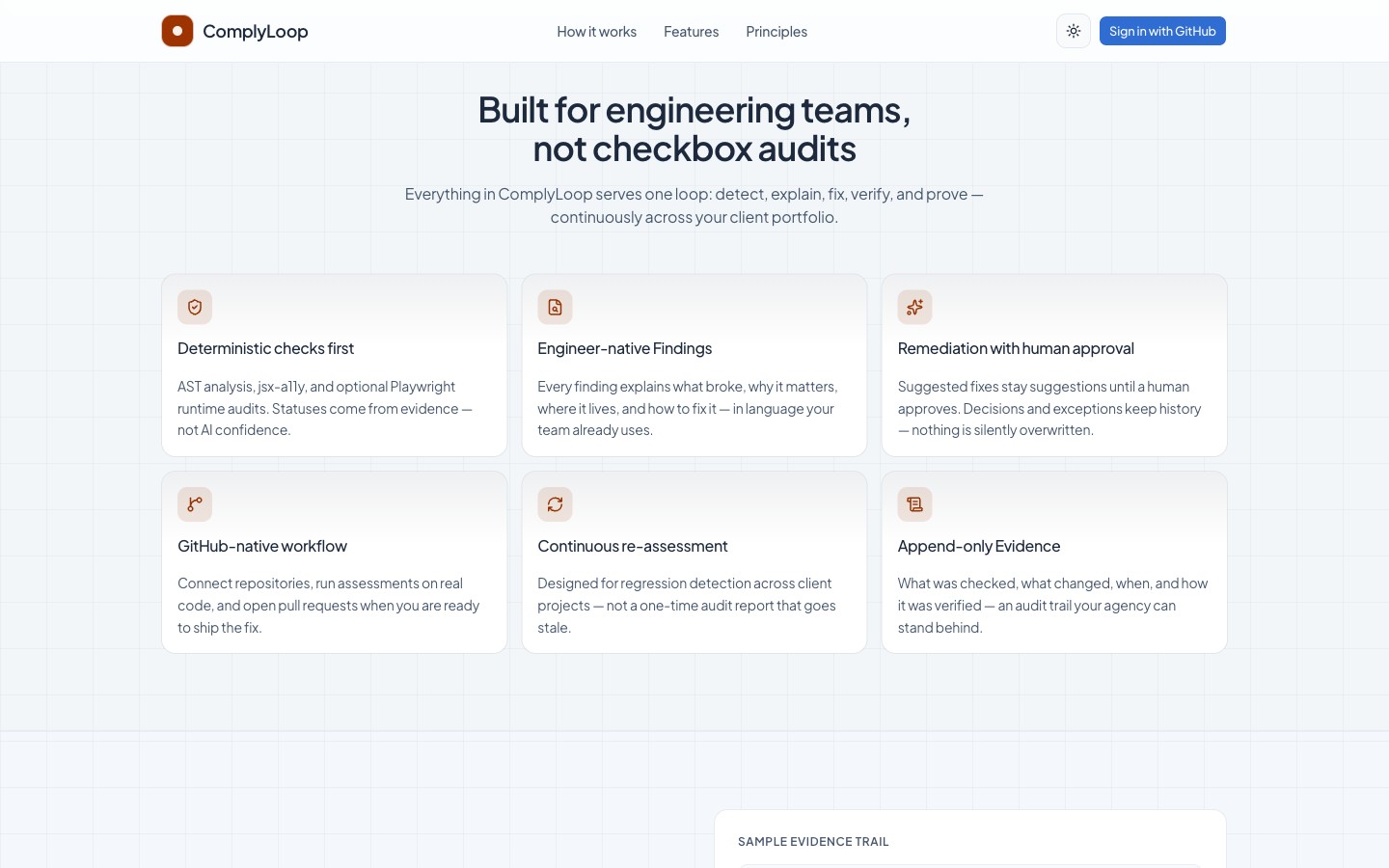 ComplyLoop feature cards: deterministic checks, engineer-native findings, human-approved remediation, GitHub workflow, continuous re-assessment and append-only evidence